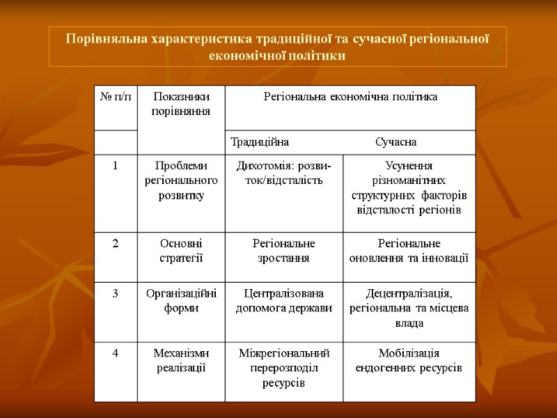 Порівняльна характеристика традиційної та сучасної регіональної економічної політики